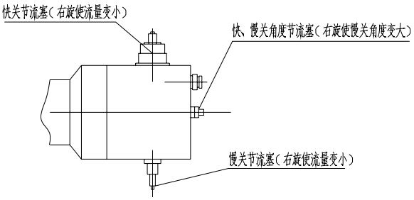 （圖1）快關(guān)、慢關(guān)節(jié)流塞及快、慢關(guān)角度節(jié)流塞示意圖